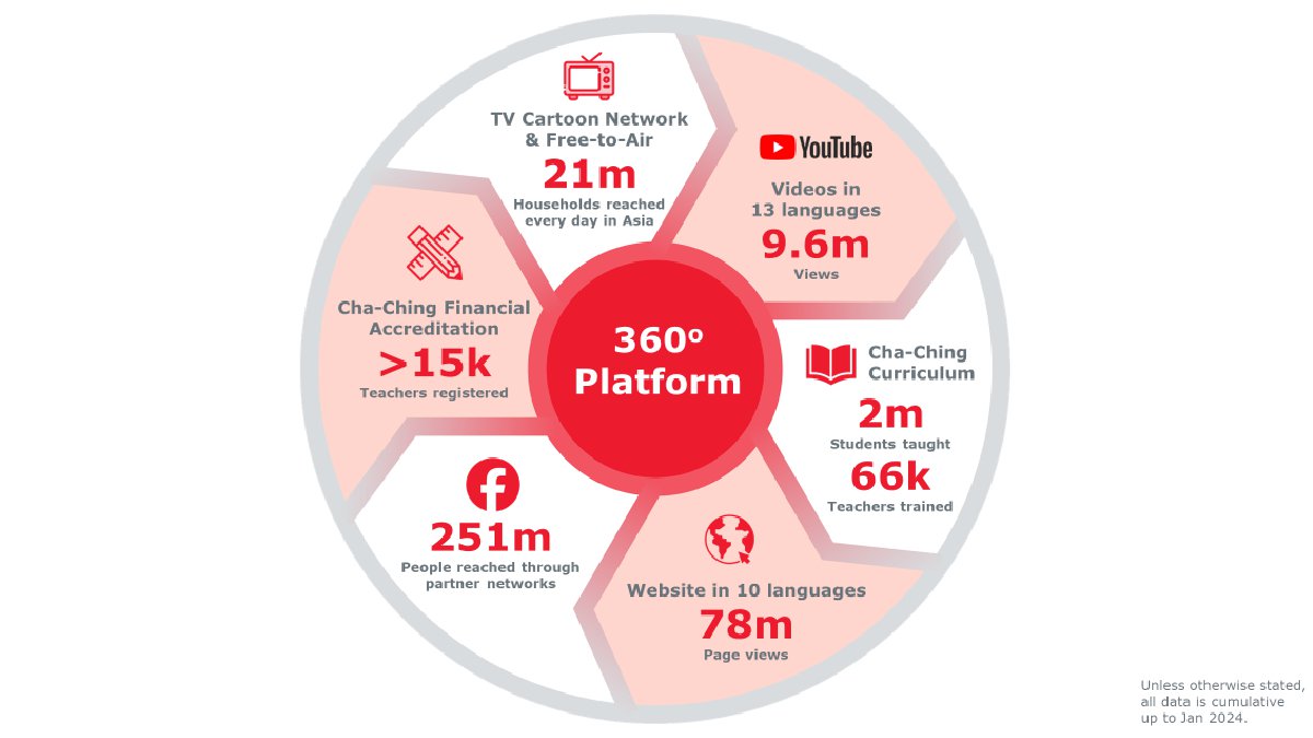 360 degree  approach to educational content